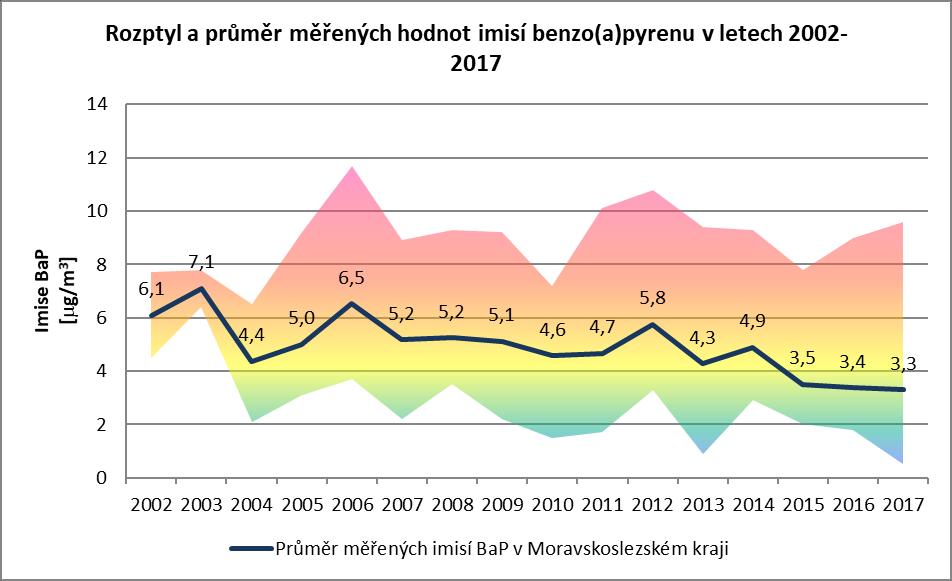 Graf 44: Vývoj ročních průměrných koncentrací benzo(a)pyrenu Mezi roky 2002-2006 lze sledovat významné výkyvy průměrných imisí benzo(a)pyrenu.