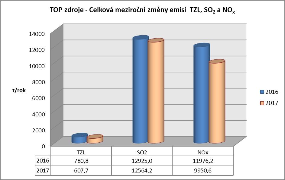 Graf 48: TOP zdroje - Celková meziroční změna emisí TZL, SO2 a NOx Nejvýznamnějšími zdroji emisí v roce 2017 byla zařízení na výrobu surového železa a