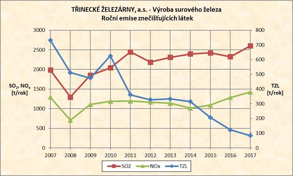 Nárůst emisí byl zaznamenán u NO X (10,9 %), SO 2 (o 11,9 %) a CO (3 %).