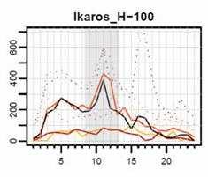 Posledním příkladem aplikace metodického přístupu multiplexní sady protilátek sledování exprese proteinu Ikaros.