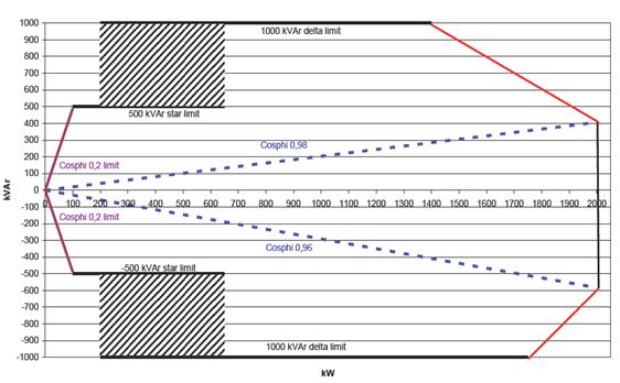 Obr 1.13: Provozní diagram větrné elektrárny[] U výkonů od 30 do 100 kw se v české distribuční soustavě využívá pro řízení činného výkonu hromadné dálkové ovládání známé pod zkratkou HDO.