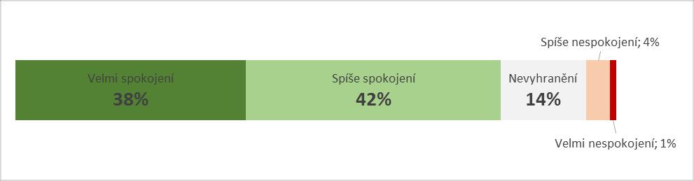 Proč jsou lidé na sídlišti Ďáblice spokojení s bydlením? Kvalita bydlení je nedílnou součástí celkové kvality života.