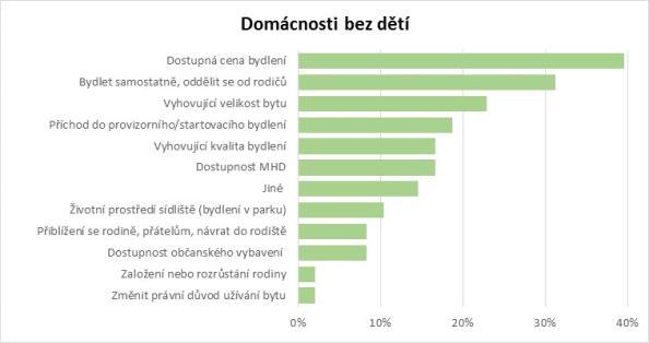 Kdo se dnes stěhuje na sídliště a proč? Obyvatelstvo sídliště Ďáblice se neustále proměňuje nejen přirozeným způsobem (rozením dětí, umíráním), ale také stěhováním.