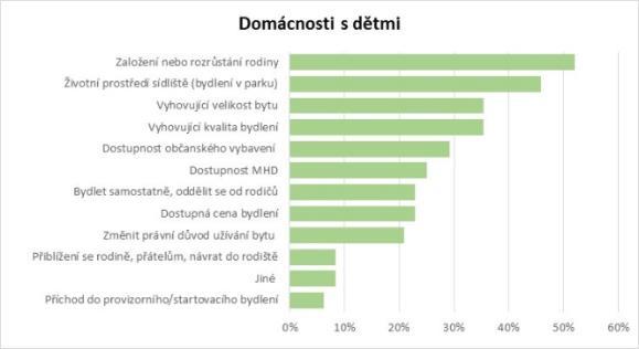 Na sídliště přicházejí v převážné většině mladí lidé (ve věku 20 44 let s dětmi předškolního nebo 1. stupně školního věku).