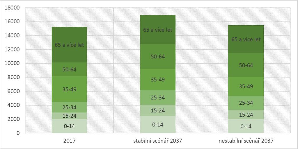 B) Podle nestabilního scénáře se sídliště stane atraktivnějším místem pro bydlení osamostatňujících se mladých lidí, kteří ho budou považovat za vhodné místo pro startovní bydlení.