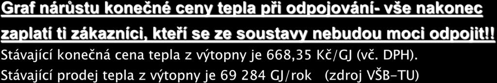 Závislost konečné ceny tepla na odběru tepla z CZT - výtopna na ZP 850,00 Procento odpojených zákazníků 10% 20% 30% Konečná cena tepla [Kč/GJ vč.