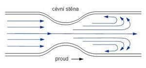 Rychlost proudění podle tlaku a průřezu krevního řečiště (srdečnice 40 cm.s -1, vlásečnice 1 mm.s -1 ).