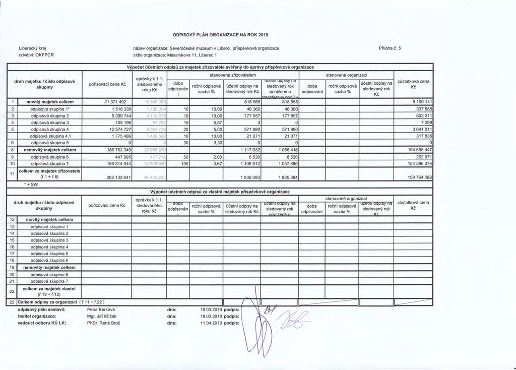 ODPISOVÝ PLÁN ORGANIZACE NA ROK 2019 dvětví : OKPPCR název rganizace: Severčeské muzeum v Liberci, příspěvkvá rganizace sídl rganizace: Masarykva 11, Liberec 1 Přílha č.