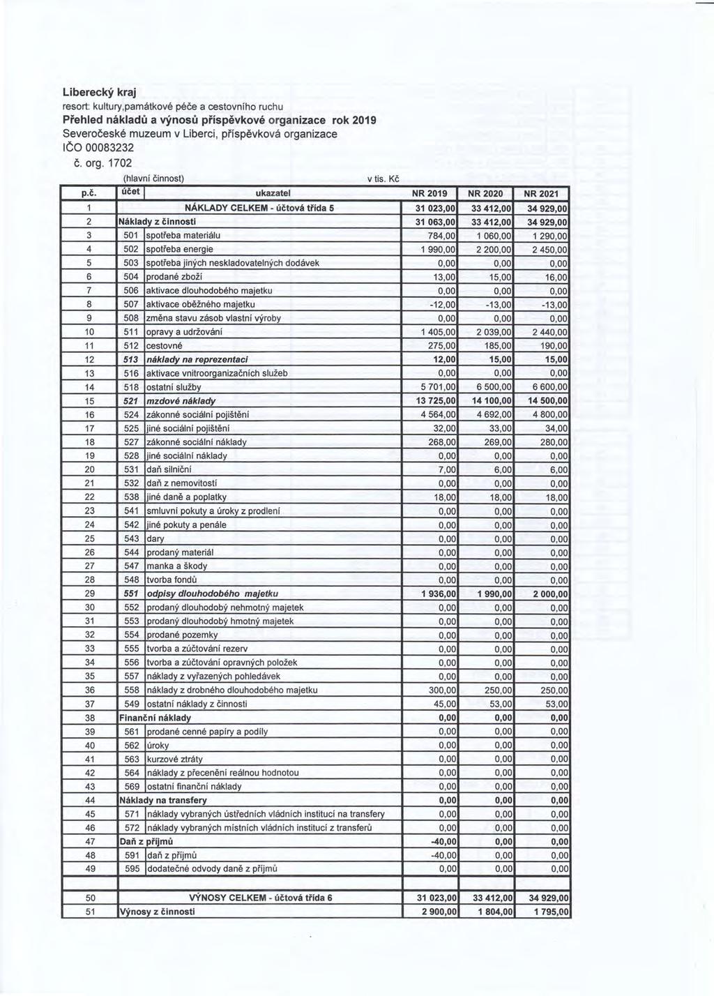 resrt: kultury,památkvé péče a cestvníh ru chu Přehled nákladů a výnsů příspěvkvé rganizace rk 2019 Severčeské muzeum v Liberci, příspěvkvá rganizace IČO 00083232 č. rg. 1702 (hlavní činnst) vtis Kč p.