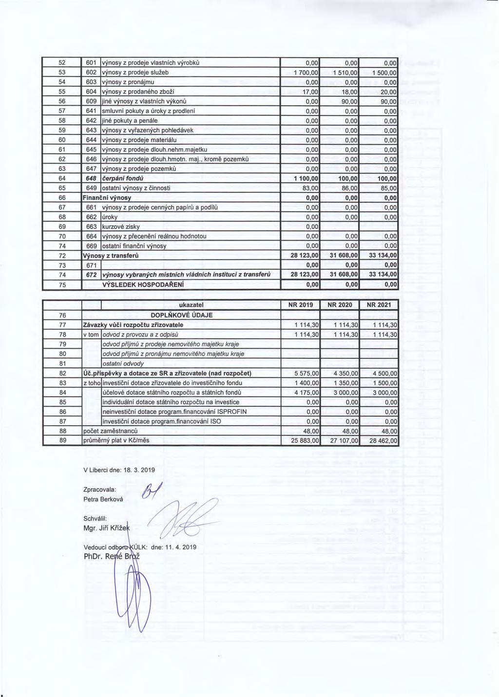 52 601 výnsy z prdeje vlastních výr b ků 0,00 53 602 výnsy z prdeje služeb 1 700,00 1 510,00 1 500,00 54 603 výnsy z prnájmu 0,00 55 604 výnsy z prdanéh zbží 17,00 18,00 20,00 56 609 jiné výnsy z