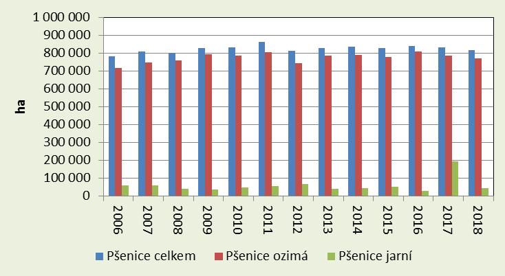 60 Osevní plochy Osevní plocha pšenice podle soupisu osevních ploch ČSÚ k 31. 5. 2018 proti předchozímu roku 2016 poklesla o 12,4 tis. ha 