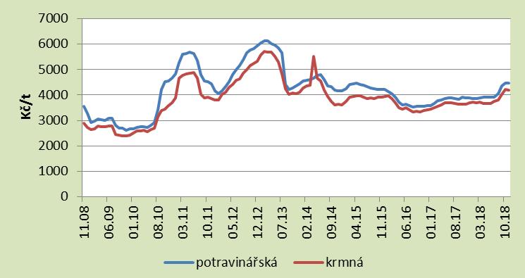 PŠENICE 65 Měsíční průměry cen pšenice u zemědělských výrobců v Kč/t v marketingových letech 2011/2012 2018/2019 (bez DPH) Plodina Pšenice potravin. Pšenice krmná Mark. Měsíc rok VII. VIII. IX. X. XI.