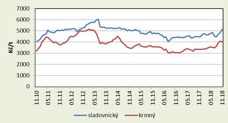78 Měsíční průměry cen ječmene u zemědělských výrobců v Kč/t v marketingových letech 2011/2012 2018/2019 (bez DPH) Plodina Ječmen sladovnický Ječmen potravinářský Ječmen krmný Pramen: ČSÚ Mark.