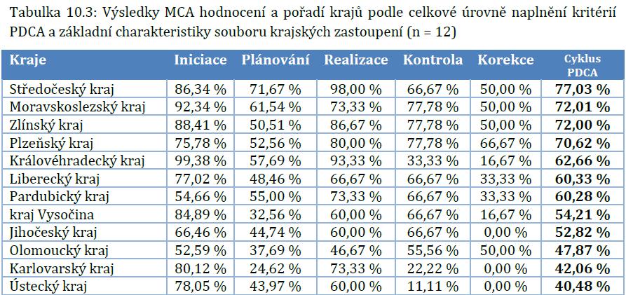 Reakce na hodnocení KHK v Analýzu aktuální úrovně zapojení ČR do konceptu SMART city a SMART region STAV: Dle naplnění kritérií PDCA implementace konceptu Smart region je KHK na 5.