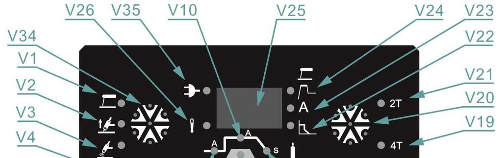 10/22 Obr. 3.- Ovládací panel PERUN 200 AC/DC Poz. Název V1 V2 V3 V4 V5 V6 LED. Svítí-li, byla zvolena metoda MMA (obalená elektroda). LED. Svítí-li, byla zvolena metoda TIG LIFT ARC zapalování oblouku dotykem.