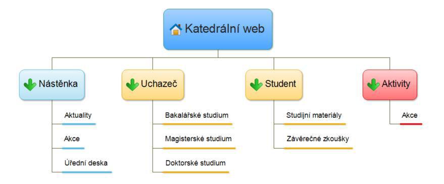 2 JOOMLA! JAKO PROSTŘEDNÍK PRO TVORBU KATEDRÁLNÍHO WEBU ě it podle s é potře. Podo ý způso e ude realizo a ý i pr ek )á ěreč é zkoušk, který se nachází ve stejné sekci v podsekci Student.