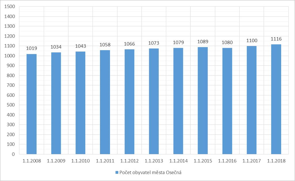 Demografická situace Osečná se počtem obyvatel řadí mezi malé města v rámci území. V Osečné žilo k 31. 12. 2018 celkem 1 103 obyvatel. Průměrný věk občanů byl 44,39 let.