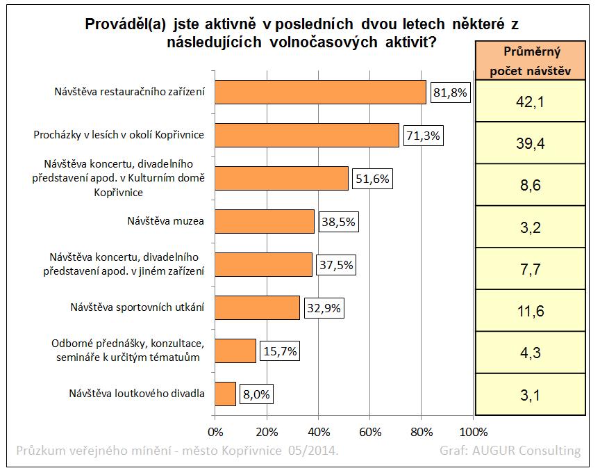 Graf č. 24: Identifikace volnočasových aktivit v posledních dvou letech.