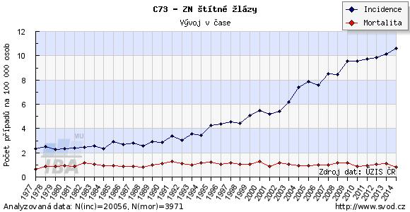 Seznam obrázků a grafu Graf 1 Vývoj hrubé incidence a mortality v čase (http://www.svod.cz/analyse.php?modul=incmor#, cit.