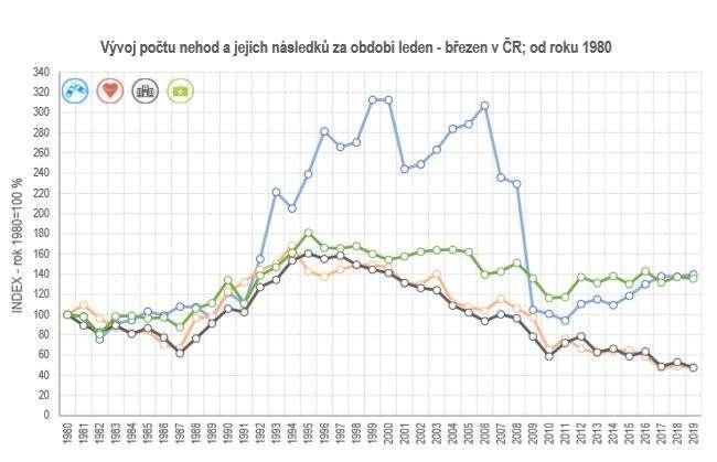 Podrobnější graf o vývoji počtu nehod a jejich následků za období leden-březen od roku 198 je převzatý z http://www.policie.cz/clanek/statistika-nehodovosti-178464.