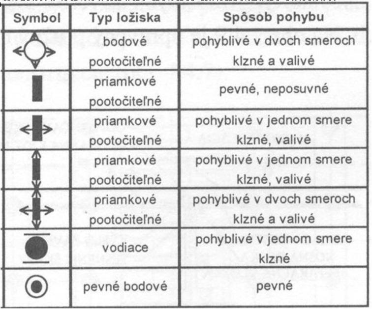 5 Grafické znázornění plánu rozmístění ložisek 6 Druhy ložisek - při návrhu vycházíme z velikosti podporových tlaků, posunutí, pootočení a geometrického tvaru konstrukce splnění předpokladů