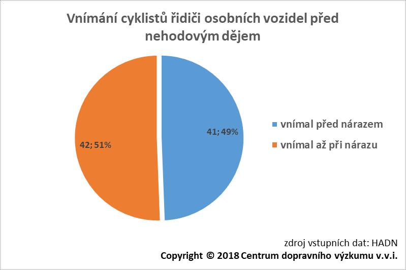 11.1.1 Vnímání cyklistů řidiči před střetem Přibližně při polovině střetů osobního vozidla s cyklistou, nevnímal řidič motorového vozidla cyklistu před samotným nárazem.