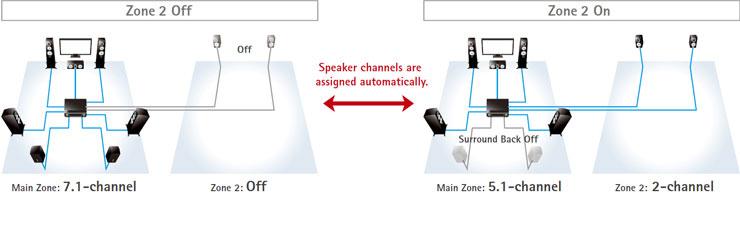 Intelligent Amp Assign přiřadí na základě vybrané funkce kanály zesilovače automaticky příslušným reproduktorům. Například v 7.1kanálovém systému, když je vypnutá Zóna 2, bude všech 7.