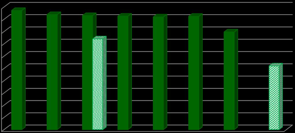 Tabulka č. 12 Měrné množství BRKO v přepočtu na jednoho obyvatele Měrné množství BRKO Rok uložené na skládku [kg/obyv.