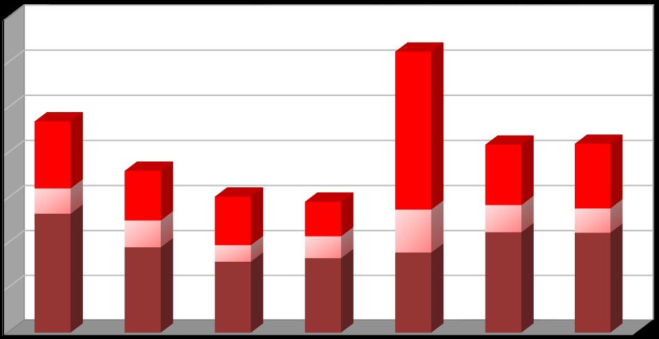 Produkce [t/rok] 200132 200133 Jiná nepoužitelná léčiva neuvedená pod číslem 200131 - - 0,167 0,109 0,146 0,241 0,325 Baterie a akumulátory, zařazené pod čísly 160601, 160602 nebo pod číslem 160603 a