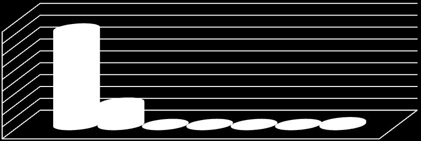 zastoupení plevelů [% ] 90 80 70 60 50 40 30 20 10 0 Zastoupení plevelů na ošetřených parcelkách [ % ] 80,5 18 0 0 0 0 1,5 Svízel přítula Kakost maličký Rozrazil polní Zemědým lékařský Hluchavka