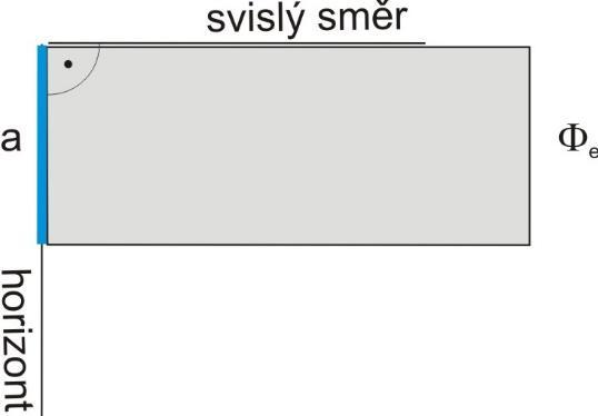 Je tam zimní období, ale zima není tak chladná jako u nás. Obr. 4: Průmět plochy kolmý na paprsky se mění podle funkce kosinus. Na obr.