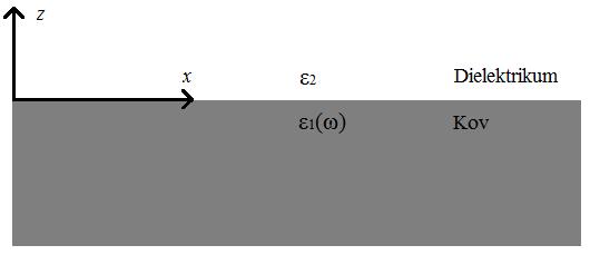 Obrázek 1.1: Rozhraní mezi kovem a dielektrikem. Optické vlastnosti prostøedí jsou popsány dielektrickými funkcemi ε 1 (ω) a ε 2.