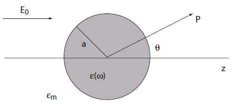 Obrázek 1.4: Schéma homogenní izotropní koule, která je popsána dielektrickou funkcí ε(ω), umístìné v izotropním, neabsorbujícím prostøedí, popsaném dielektrickou funkcí ε m.
