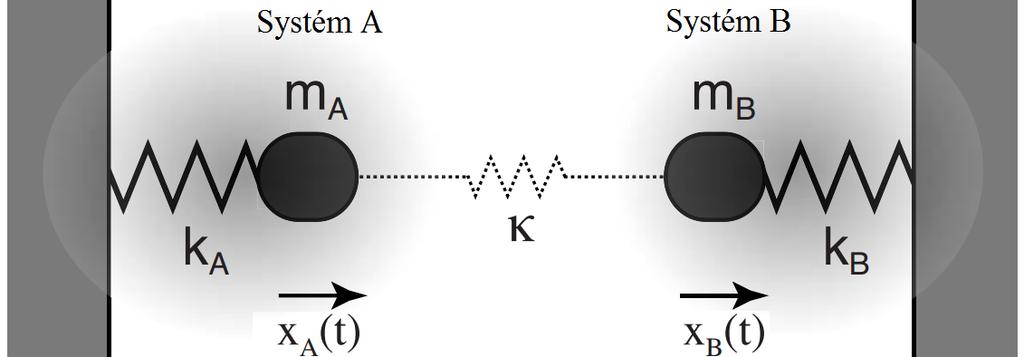 3. Silná vazba Silná interakce mezi kvantovými systémy je základem mnoha fyzikálních jevù od fotosyntézy a¾ po kvantové informace.
