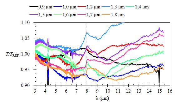 Obrázek 4.6: Spektrum relativní propustnosti pole zlatých antén délek L = 0,9 µm a¾ L = 1,8 µm vyrobených na vrstvì SiO 2 tlou¹»ky t = 10 nm na køemíkovém substrátu.