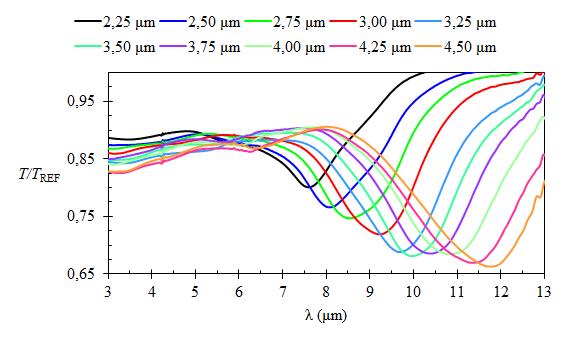 Obrázek 4.7: Spektrum relativní propustnosti pole zlatých antén délek L = 2,25 µm a¾ L = 4,50 µm vyrobených na substrátu z CaF 2. Obrázek 4.