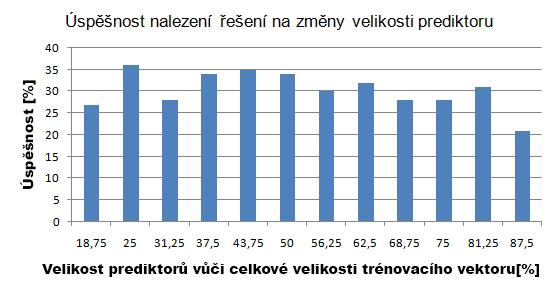 Obrázek 5.6: Graf hledání optimální velikosti prediktoru v závisloti na počtu generací. Obrázek 5.