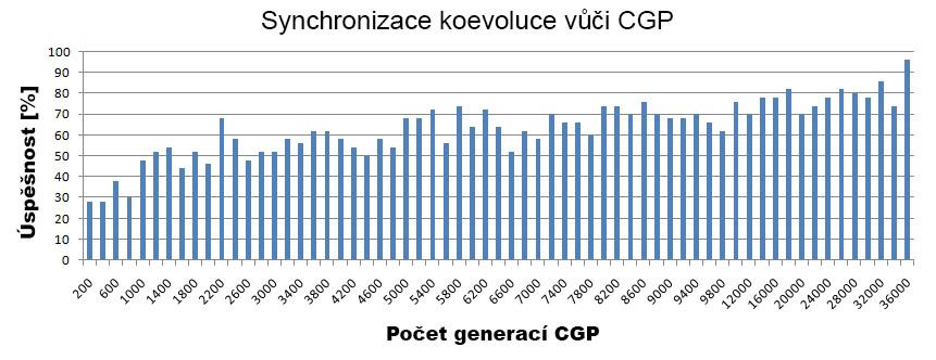 Obrázek 5.12: Graf hledání optimální doby synchronizace populace prediktorů vůči CGP.