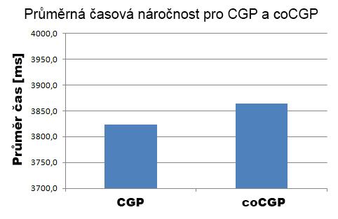 Obrázek 5.14: Graf úspěšnosti nalezení řešení CGP a cocgp pro F1. Obrázek 5.