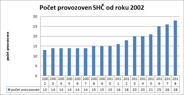 s předchozím rokem se zvýšil v roce 2018 průměrný počet odsouzených zařazených ve vnitřním provozu a vlastní výrobě o 34 osob, počet odsouzených zařazených v provozovnách Střediska hospodářské