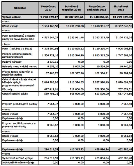 1.1.2. Výdaje Na rok 2018 byly Vězeňské službě ČR stanoveny závazné ukazatele rozpočtových výdajů ve výši 10 907 596,62 tis. Kč.