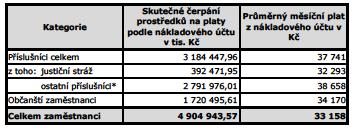 Skutečné čerpání prostředků na platy příslušníků a zaměstnanců podle nákladového účtu bylo v roce 2018 následující: *) Náklady na platy ostatních příslušníků zahrnují platy příslušníků vězeňské