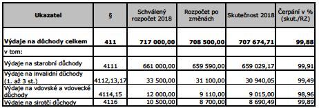 vdovských důchodů 9 324 Kč a sirotčích důchodů 8 122 Kč. U nově přiznaných výsluhových příspěvků činila průměrná výše příspěvku 15 838 Kč.