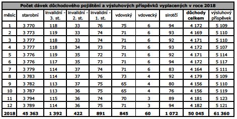 Kč (v roce 2017 bylo vynaloženo 16 493,24 tis. Kč), na peněžitou pomoc v mateřství bylo vynaloženo 4 302,77 Kč (v roce 2017 bylo vynaloženo 3 912,48 tis. Kč), na dlouhodobé ošetřovné 5,28 tis.