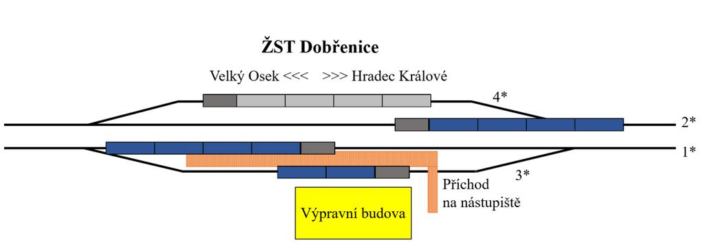 Obrázek 5: Ukázka uspořádání kolejiště v malé ŽST Dobřenice Jako druhou rozšířenou možností je zvícekolejnit klíčové mezistaniční nebo traťové úseky dle důležitosti, na kterých se například nachází