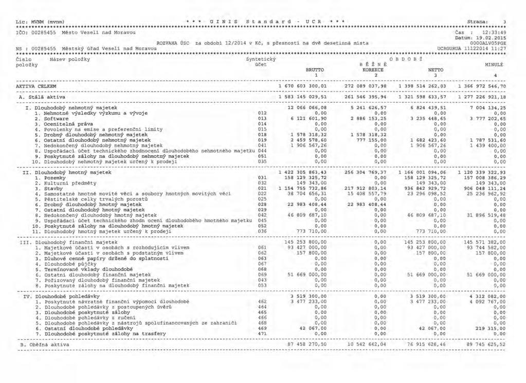 Lic: MVNM (mvnm) * * * G I N I S S t a n dar d U C R * * * Strana: 3 ItO: 00285455 Město Veseli nad Moravou tas : 2:33:49 ROZVAHA ÚSC za obdob i 2/204 v Kč, s přesnosti na dvě desetinná mista