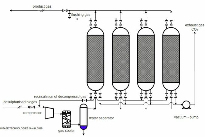 Technologie PSA používaná pro separaci a zachycení CO 2 má nízké energetické požadavky a nízké náklady ve srovnání s běžnými separačními metodami jako je např. absorpce.