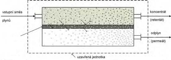 zeolitech může být selektivní, nebo může dojít k současnému odstranění vody, H 2 S a křemičitých sloučenin přítomných v bioplynu [3]. Princip technologie PSA je znázorněn na obr. 2. Regenerace sorbentu se provádí v desorpční koloně zahřátím roztoku na 100 C.