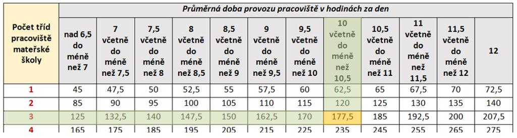 008 PHmax v mateřských školách Zjištění hodnoty PHmax pracoviště V průsečíku údajů o počtu tříd a průměrné doby provozu, nalezneme ve vyhlášce hodnotu PHmax pro danou mateřskou školu.