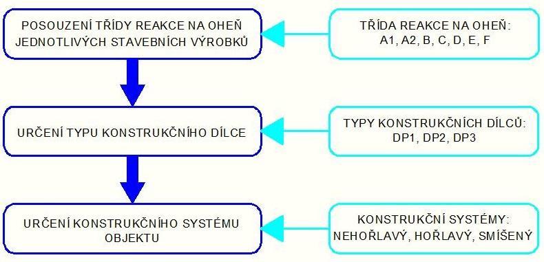 Zjednodušeně definováno - nehořlavý konstrukční systém mají objekty, jejichž svislé i vodorovné nosné a požárně dělicí konstrukce jsou konstrukční části druhu DP1.